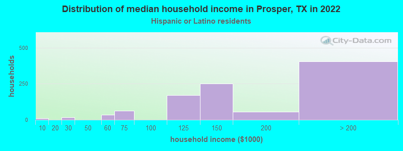 Distribution of median household income in Prosper, TX in 2022