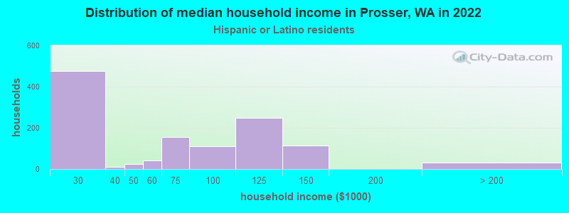 Distribution of median household income in Prosser, WA in 2022