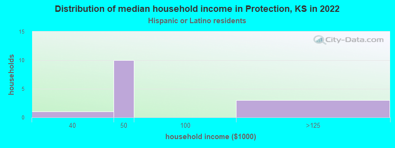 Distribution of median household income in Protection, KS in 2022