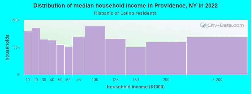 Distribution of median household income in Providence, NY in 2022