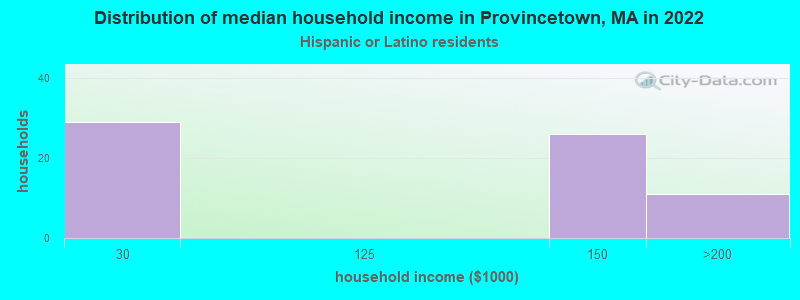 Distribution of median household income in Provincetown, MA in 2022