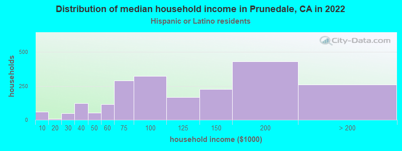 Distribution of median household income in Prunedale, CA in 2022