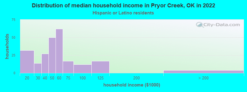 Distribution of median household income in Pryor Creek, OK in 2022