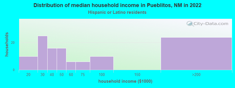 Distribution of median household income in Pueblitos, NM in 2022