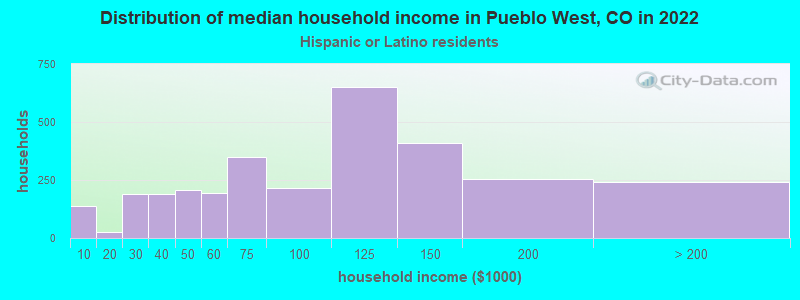 Distribution of median household income in Pueblo West, CO in 2022