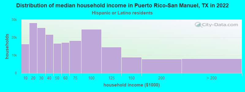 Distribution of median household income in Puerto Rico-San Manuel, TX in 2022