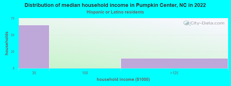 Distribution of median household income in Pumpkin Center, NC in 2022