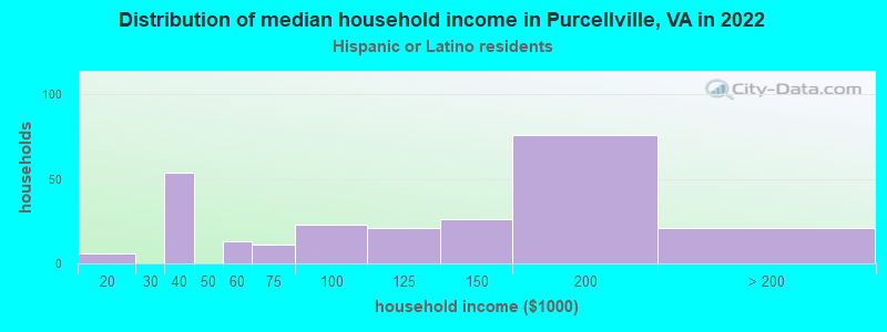 Distribution of median household income in Purcellville, VA in 2022