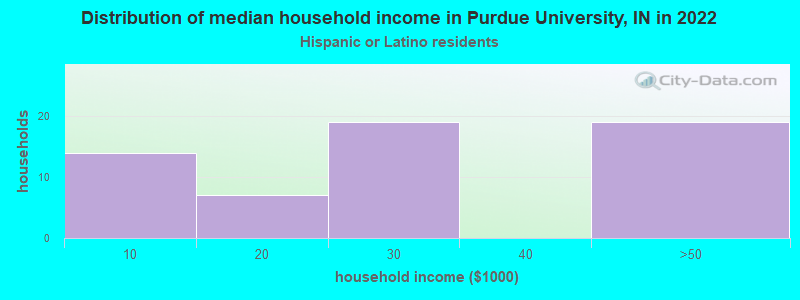 Distribution of median household income in Purdue University, IN in 2022