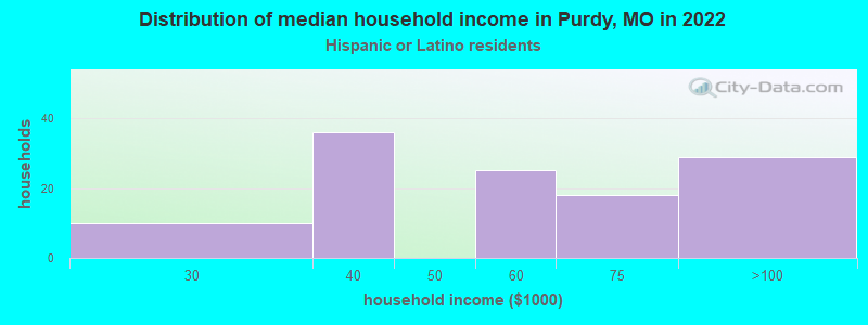 Distribution of median household income in Purdy, MO in 2022