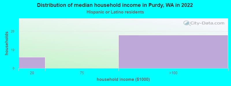 Distribution of median household income in Purdy, WA in 2022