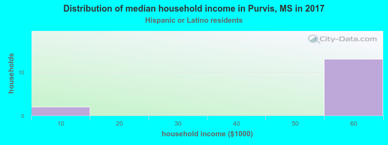 Distribution of median household income in Purvis, MS in 2022