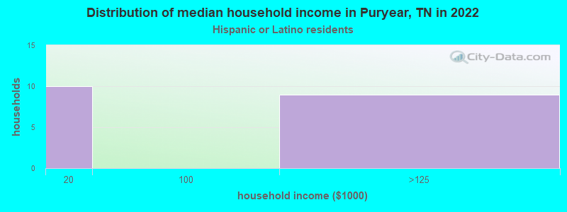 Distribution of median household income in Puryear, TN in 2022