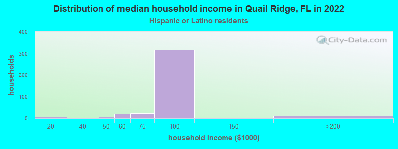 Distribution of median household income in Quail Ridge, FL in 2022