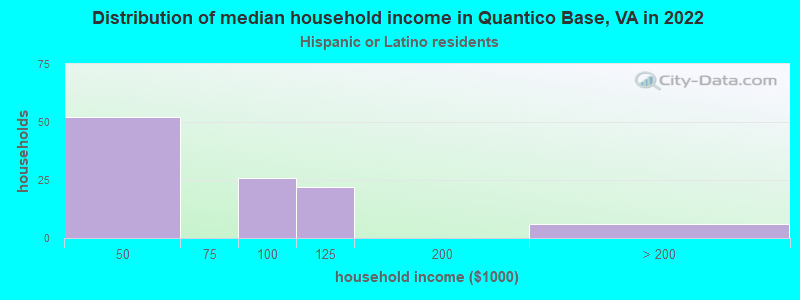 Distribution of median household income in Quantico Base, VA in 2022