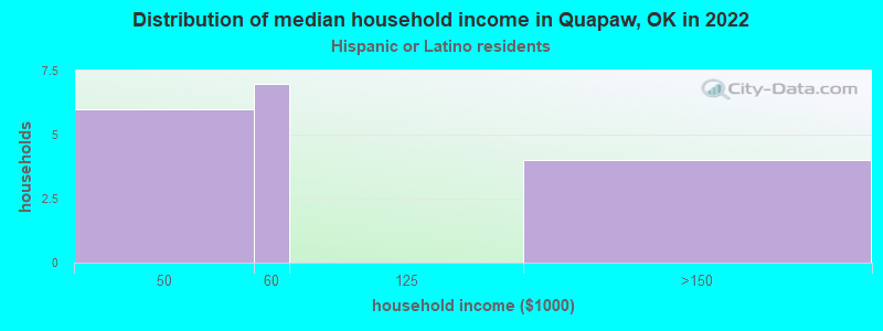 Distribution of median household income in Quapaw, OK in 2022