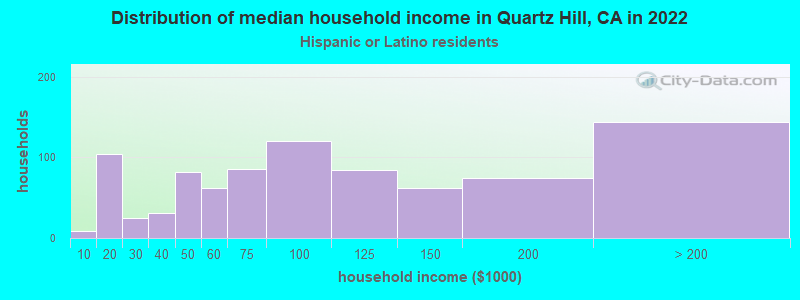 Distribution of median household income in Quartz Hill, CA in 2022