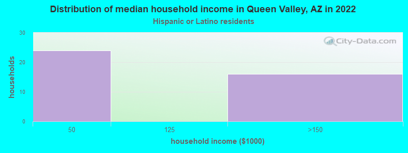 Distribution of median household income in Queen Valley, AZ in 2022