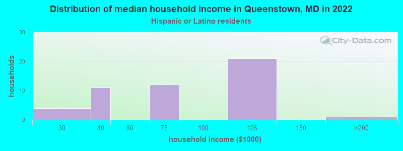 Distribution of median household income in Queenstown, MD in 2022