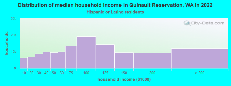 Distribution of median household income in Quinault Reservation, WA in 2022