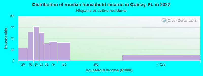 Distribution of median household income in Quincy, FL in 2022