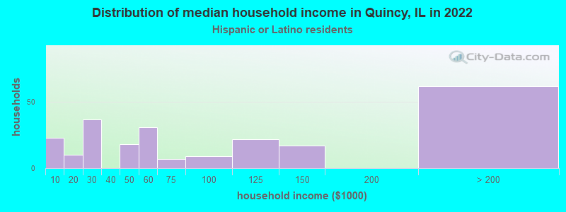 Distribution of median household income in Quincy, IL in 2022