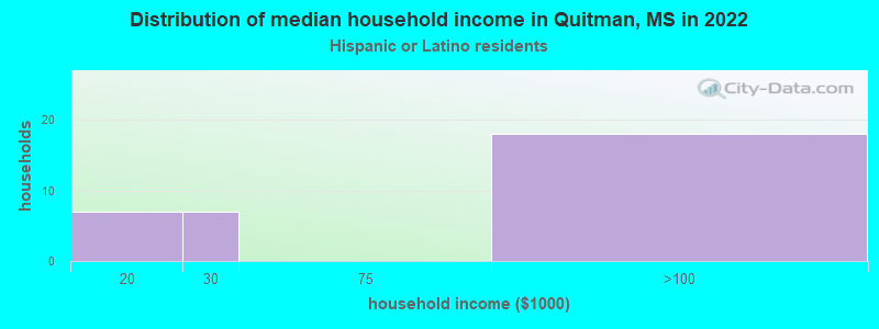 Distribution of median household income in Quitman, MS in 2022