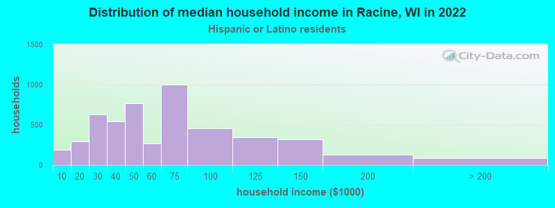 Distribution of median household income in Racine, WI in 2022