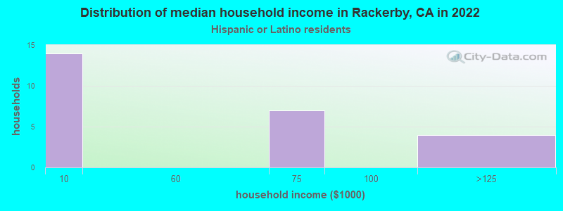 Distribution of median household income in Rackerby, CA in 2022