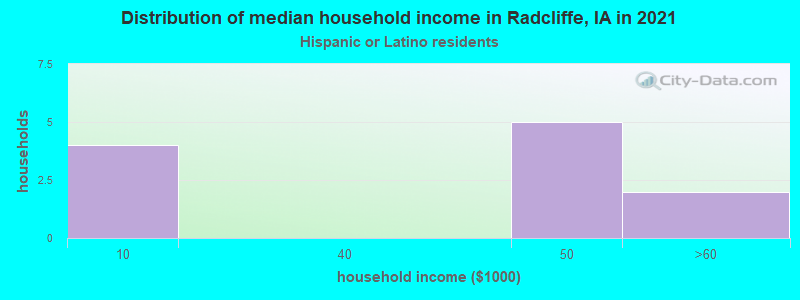 Distribution of median household income in Radcliffe, IA in 2022