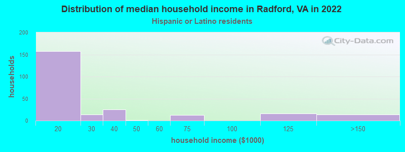 Distribution of median household income in Radford, VA in 2022