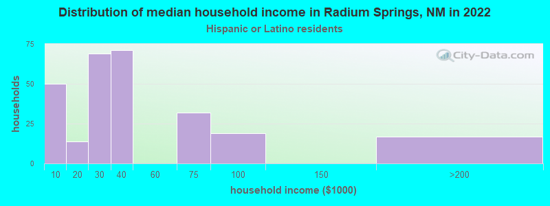 Distribution of median household income in Radium Springs, NM in 2022