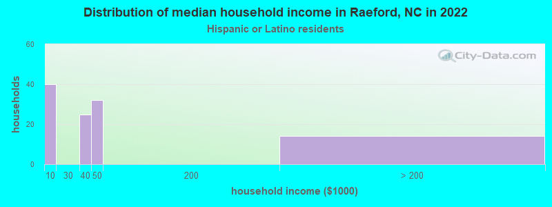 Distribution of median household income in Raeford, NC in 2022