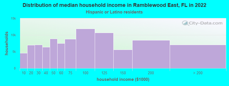 Distribution of median household income in Ramblewood East, FL in 2022