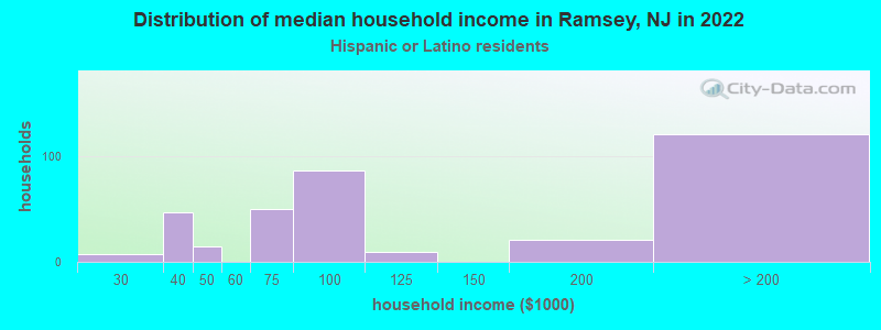 Distribution of median household income in Ramsey, NJ in 2022