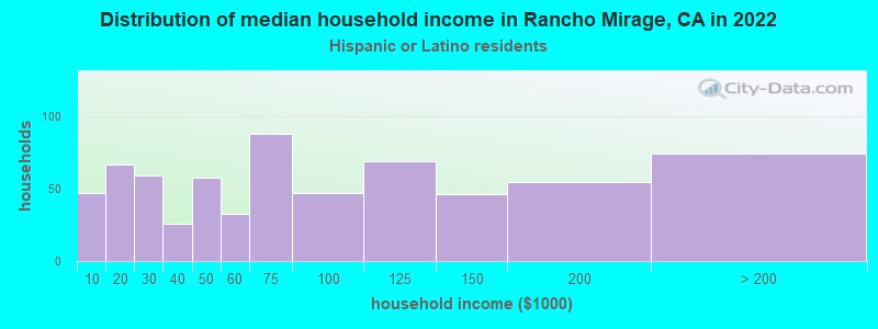 Distribution of median household income in Rancho Mirage, CA in 2022