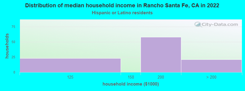Distribution of median household income in Rancho Santa Fe, CA in 2022