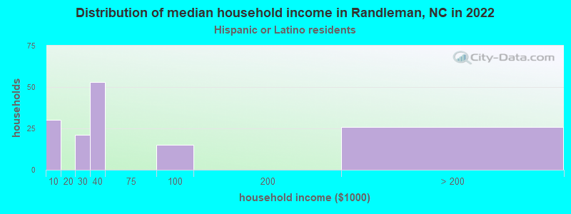 Distribution of median household income in Randleman, NC in 2022