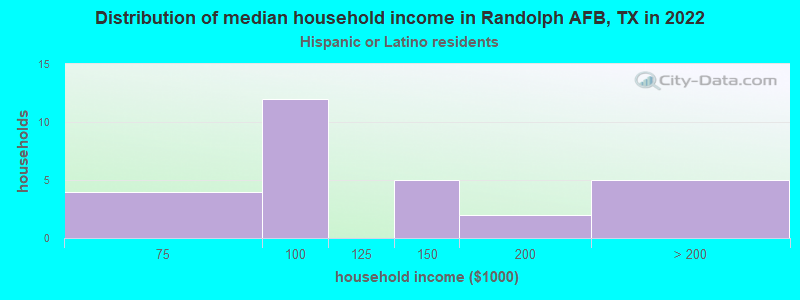 Distribution of median household income in Randolph AFB, TX in 2022