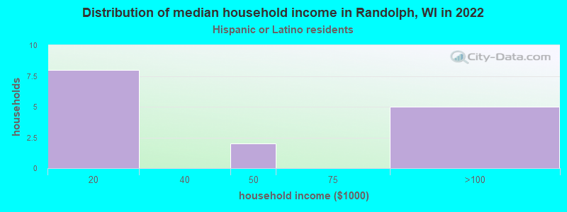 Distribution of median household income in Randolph, WI in 2022