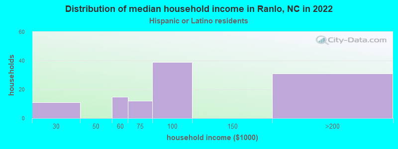 Distribution of median household income in Ranlo, NC in 2022