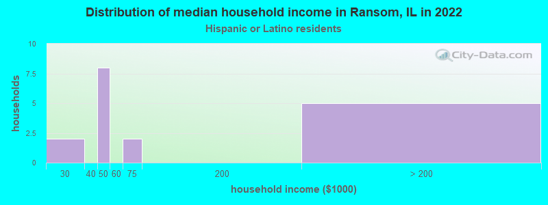 Distribution of median household income in Ransom, IL in 2022