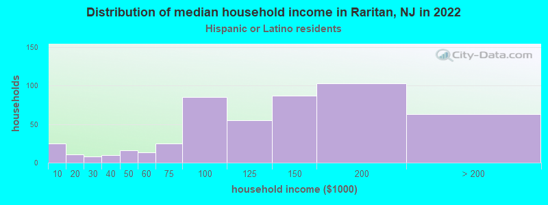 Distribution of median household income in Raritan, NJ in 2022