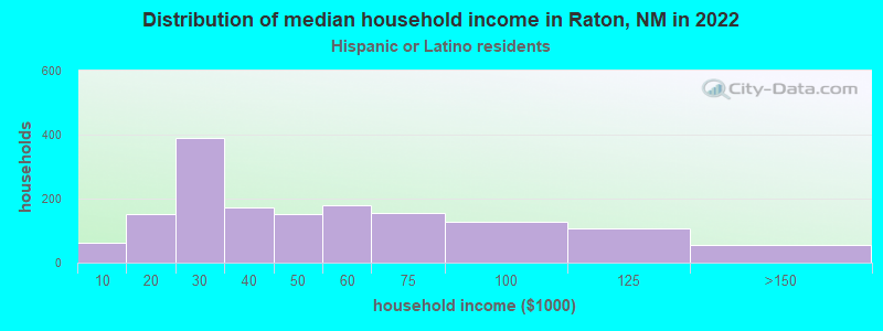Distribution of median household income in Raton, NM in 2022