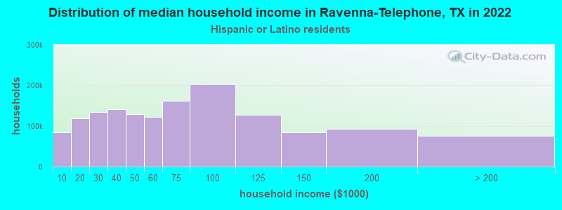 Distribution of median household income in Ravenna-Telephone, TX in 2022
