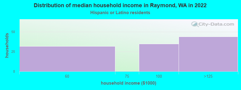 Distribution of median household income in Raymond, WA in 2022