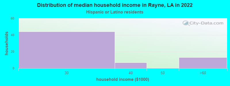 Distribution of median household income in Rayne, LA in 2022