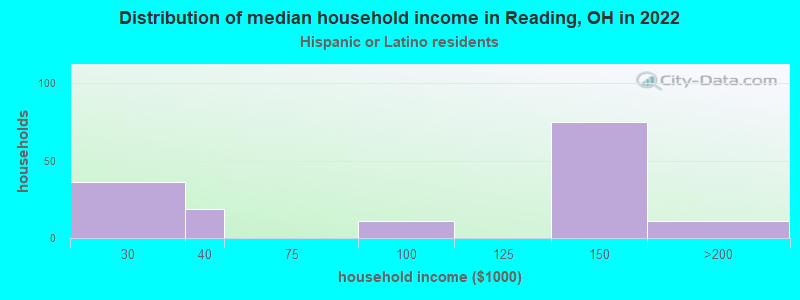 Distribution of median household income in Reading, OH in 2022