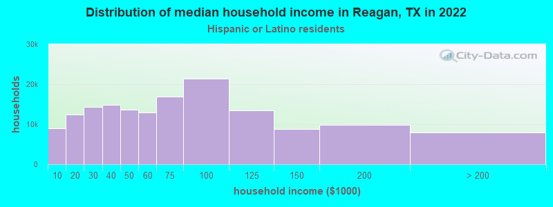 Distribution of median household income in Reagan, TX in 2022