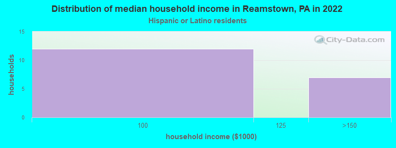 Distribution of median household income in Reamstown, PA in 2022